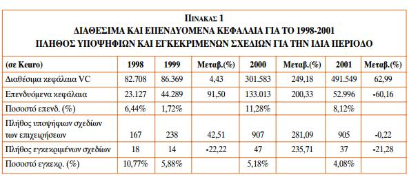 Παράλληλα το ΤΑΝΕΟ, σε συνεργασία με το Ελληνικό Κέντρο Επενδύσεων, έχει διοργανώσει τρία Venture Capital Forum μέχρι σήμερα (2000, 2001, 2002) στα οποία δίνεται η ευκαιρία να συναντηθούν με ραντεβού