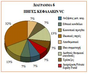 5.3 ΜΟΡΦΕΣ ΧΡΗΜΑΤΟΔΟΤΗΣΗΣ ΣΕ VENTURE CAPITAL Το VC χρηματοδοτεί μια επιχείρηση στα διάφορα στάδια ανάπτυξης της.