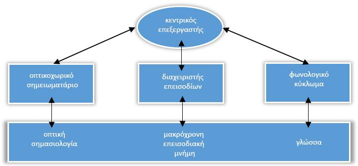 Εικόνα 2: Το δεύτερο μοντέλο του Baddeley για την εργαζόμενη μνήμη (Baddele, 2000) 1.3.