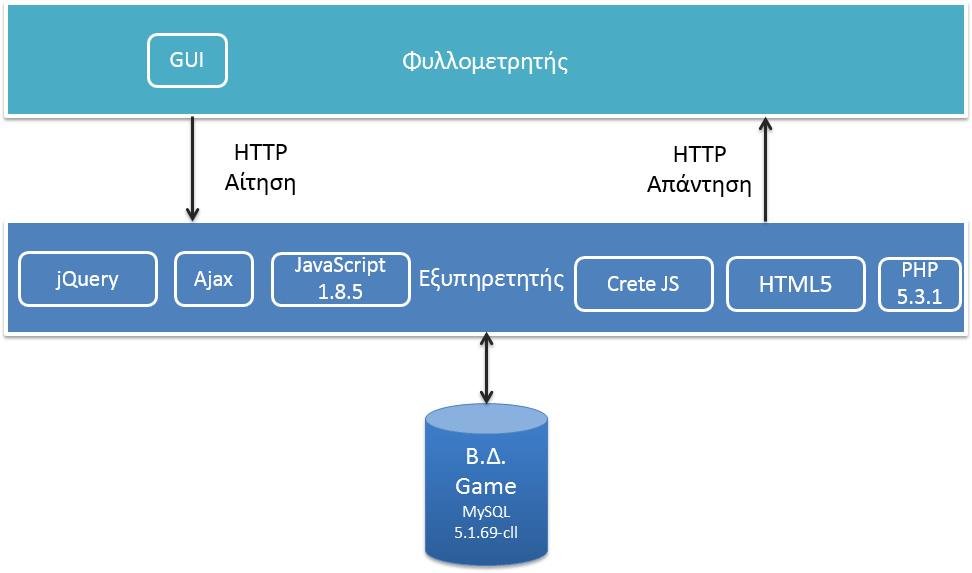 Εικόνα 26: Αρχιτεκτονική παιχνιδιού Όσο αφορά την Βάση Δεδομένων του παιχνιδιού, αυτή έχει σχεδιαστεί με τέτοιο τρόπο λαμβάνοντας υπόψη τα δεδομένα που θα αποθηκευτούν σε