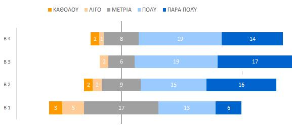 Τέλος οι περισσότεροι από τους φοιτητές πιστεύουν ότι μέσα από το παιχνίδι βρήκαν καινούριες στρατηγικές για να συγκρατούν μεγαλύτερη πληροφορία, προσπάθησαν να εφαρμόσουν τις καινούριες στρατηγικές