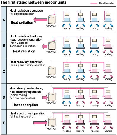 In mainly cooling, partly heating mode, the system recycles heat exhausted from the cooling operation to use for heating.