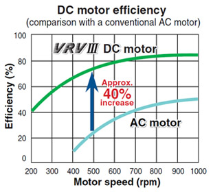 Σύστημα VRV Είδη Air cooled condensing unit By performing sub cooling before the expansion process, the volume of refrigerant that needs to be circulated to the indoor units can be reduced without