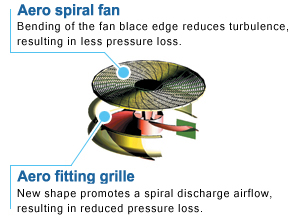 D C fan motor 3. e-pass heat exchanger 4.