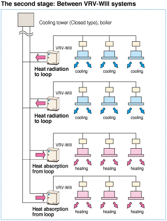 loop, with systems exchanging heat via water. This increases energy efficiency.