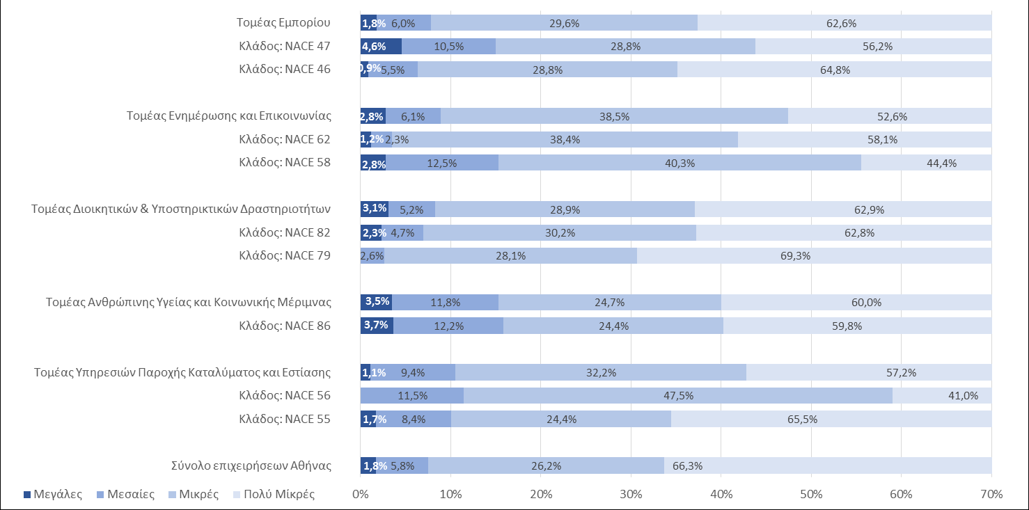 Διάγραμμα 3-3: Διάρθρωση κλάδων ενδιαφέροντος ανά μέγεθος εταιρειών Εξετάζοντας τη συγκέντρωση των εταιρειών (βάσει μεγέθους) στους επιμέρους τομείς και κλάδους ενδιαφέροντος, προκύπτει ότι περίπου 3