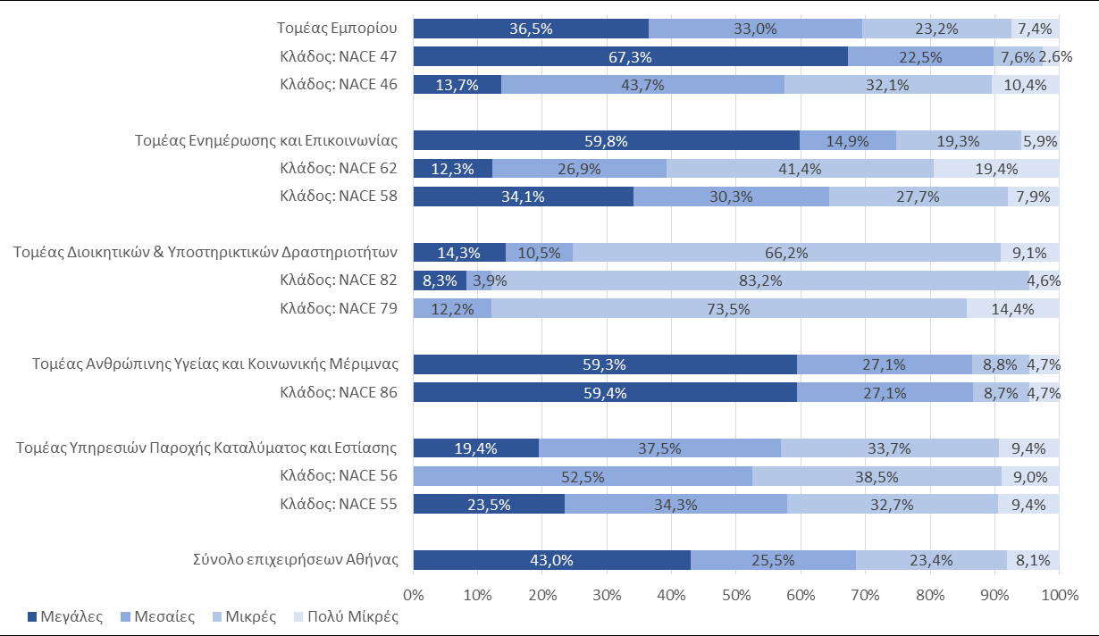 εταιρειών στον κλάδο του λιανικού εμπορίου (NACE 47), των εκδοτικών δραστηριοτήτων (NACE 58) και των καταλυμάτων (NACE 55), συμβάλλοντας κατά μέσο όρο στη διαμόρφωση του 67,3%, 34,1% και 23,5% του
