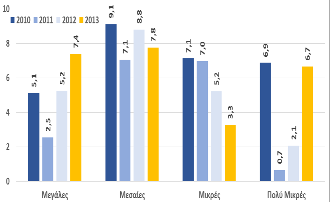 Διάγραμμα 4-5: Δείκτες κερδοφορίας εταιρειών ανά κατηγορία μεγέθους (%, 2010-2013) Μικτό Περιθώριο Κέρδους (%) Λειτουργικό Περιθώριο Κέρδους (%) Καθαρό Περιθώριο Κέρδους (%) Περιθώριο EBITDA (%) 4.