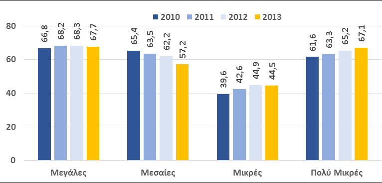 Ο αντίστοιχος βραχυπρόθεσμος τραπεζικός δανεισμός για τις πωλήσεις διαμορφώνει χαμηλά επίπεδα για τις μεσαίες κυρίως επιχειρήσεις ενώ οι μεγάλες και οι μικρές