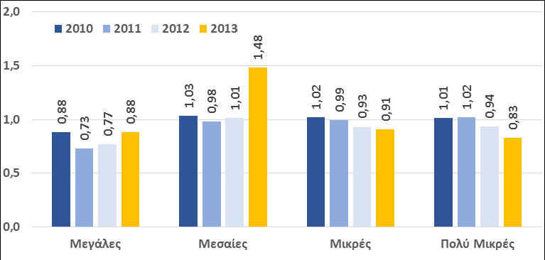 Εξετάζοντας την ταμειακή ρευστότητα, προκύπτει ομοίως με τους δείκτες γενικής και άμεσης ρευστότητας ότι τις υψηλότερες επιδόσεις επιτυγχάνει η κατηγορία των μεσαίων εταιρειών, με τον σχετικό δείκτη