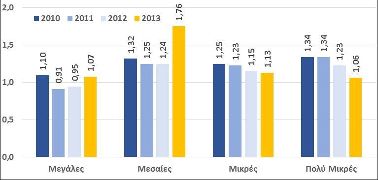 Ακολουθεί η κατηγορία των μεγάλων εταιρειών (οι οποίες μάλιστα καταγράφουν σημαντική άνοδο), ενώ σε ιδιαίτερα χαμηλά επίπεδα κινείται ο δείκτης ταμειακής ρευστότητας για την κατηγορία των μικρών και