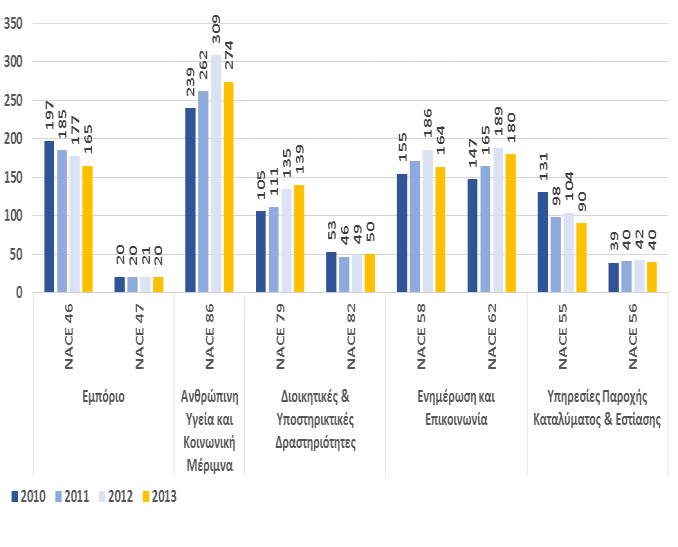 δραστηριοτήτων (NACE 58). Διάγραμμα 4-12: Δείκτες δραστηριότητας ανά κλάδο ενδιαφέροντος (%, 2010-2013) Μ.Ο.