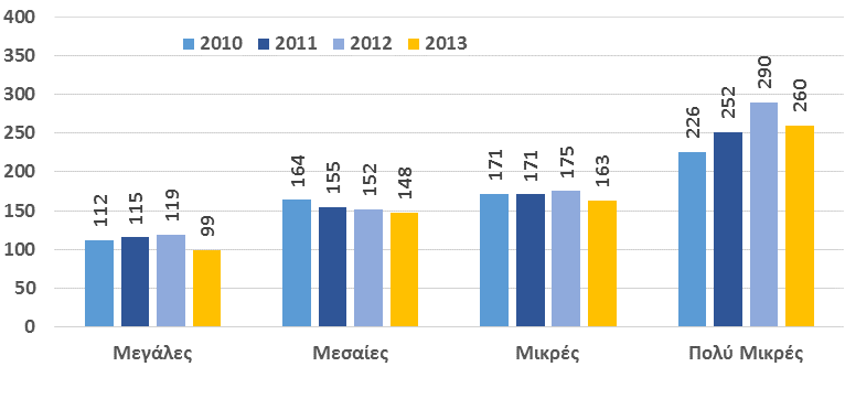 ημέρες για τις μικρές εταιρείες και σε 213 ημέρες για τις πολύ μικρές εταιρείες (έναντι 196 ημερών το 2010).