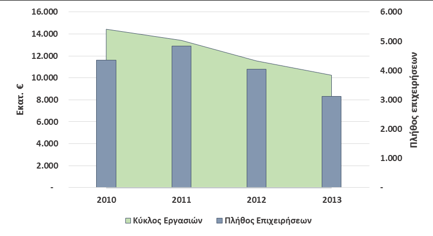 2. Η ΕΠΙΧΕΙΡΗΜΑΤΙΚΗ ΔΡΑΣΤΗΡΙΟΤΗΤΑ ΣΤΗΝ ΑΘΗΝΑ Βάσει των στοιχείων των δημοσιευμένων ισολογισμών των επιχειρήσεων, έτσι όπως καταγράφονται στη Βάση Δεδομένων του Κέντρου Στήριξης Επιχειρηματικότητας