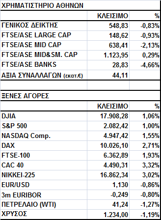 Γενικός είκτης Εικόνα Αγοράς Απώλειες στο Χ.Α. Ο Γενικός είκτης έκλεισε στις 548,83 µονάδες, σηµειώνοντας πτώση 0,83%.