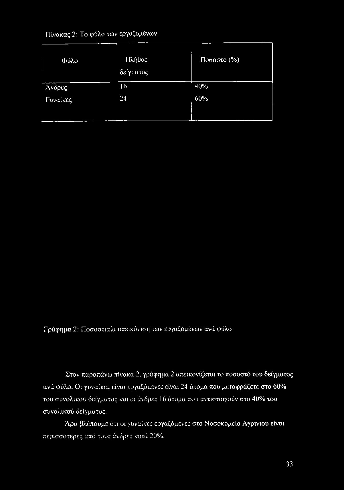 - - - - - - - - - - - - - - - - - - - - 1 Φύλο Πλήθος Ποσοστό (%) δείγματος Ανδρες 16 40% Γυναίκες 24 60%