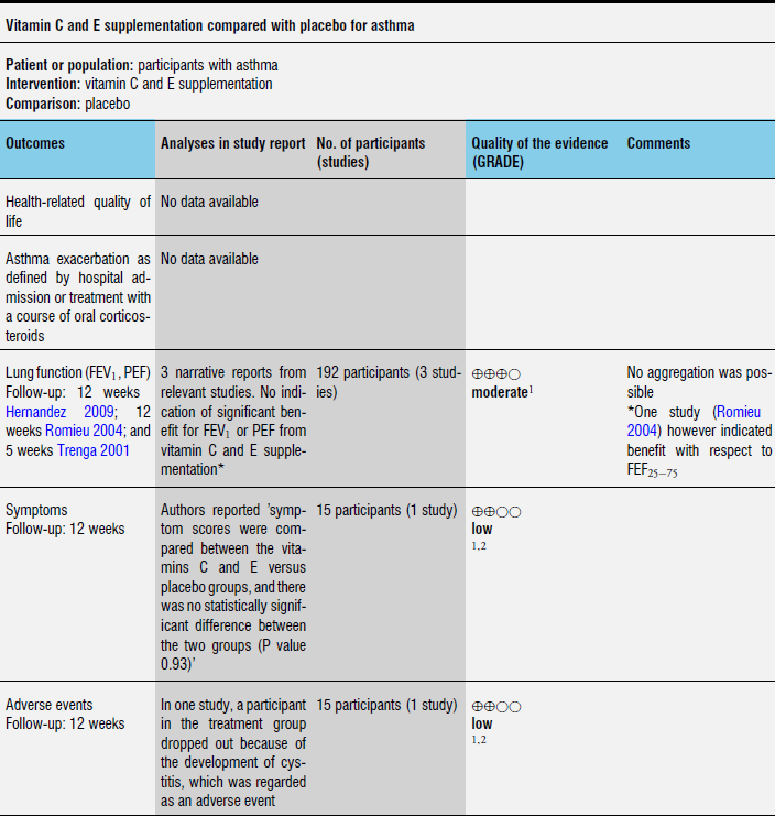 Αντιοξειδωτικά Wilkinson, Cochrane Database Syst Rev.