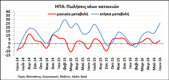 Ρωσία ΗΠΑ Γαλλία Ην. Βασίλειο Γερμανία Λοιπές Χώρες Εξέλιξη Αφίξεων Τουριστών ανα Χώρα Προέλευσης Ιαν. -Μάιος 2016 (ετήσια % μετ.