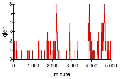 ακολουθούν κατανομή Poisson με μέσο ρυθμό 0,1 πελάτες το λεπτό, ενώ ο χρόνος κάθε εξυπηρέτησης ακολουθεί εκθετική κατανομή με μέση τιμή 20 λεπτά.