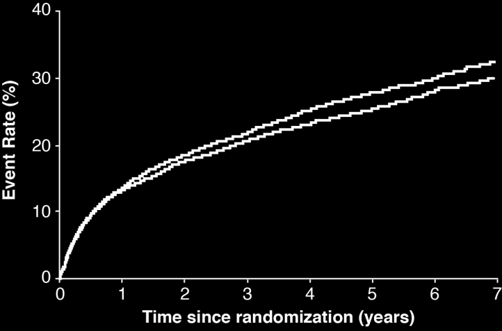 Πρωταρχικό Τελικό σημείο ανάλυση ITT Cardiovascular death, MI, documented unstable angina requiring rehospitalization, coronary revascularization ( 30 days), or stroke HR 0.936 CI (0.887, 0.988) p=0.