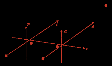 Σχήμα 4.1: Epipolar επίπεδο και epipolar ευθεία.