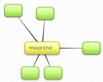 Στη συνέχεια, οι μαθητές καλούνται να καταγράψουν σε μορφή ιδεοθύελλας διάφορα τεχνολογικά επιτεύγματα του ανθρώπου και τα χαρακτηριστικά τους (φύλλο εργασίας 5).