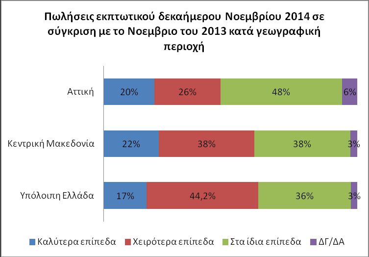 Πανελλαδικά οι επιχειρήσεις που δεν συμμετείχαν στο εκπτωτικό δεκαήμερο του Νοεμβρίου, αγγίζουν το ένα τρίτο του συνόλου του