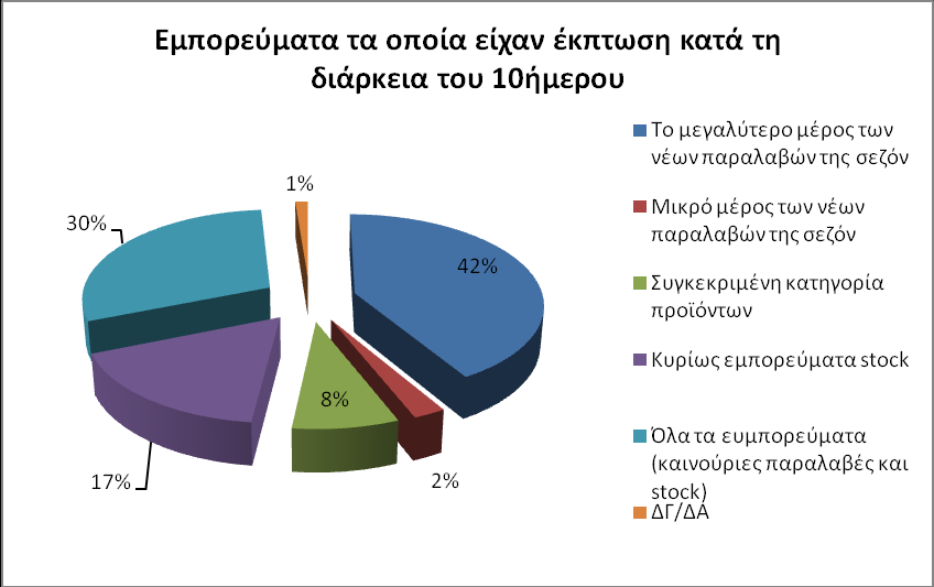 Τα εμπορεύματα που διέθεσαν οι επιχειρήσεις σε έκπτωση αφορούσαν είτε το σύνολο των εμπορευμάτων τους, είτε το μεγαλύτερο μέρος των νέων παραλαβών της σεζόν καθιστώντας το εκπτωτικό δεκαήμερο αρκετά