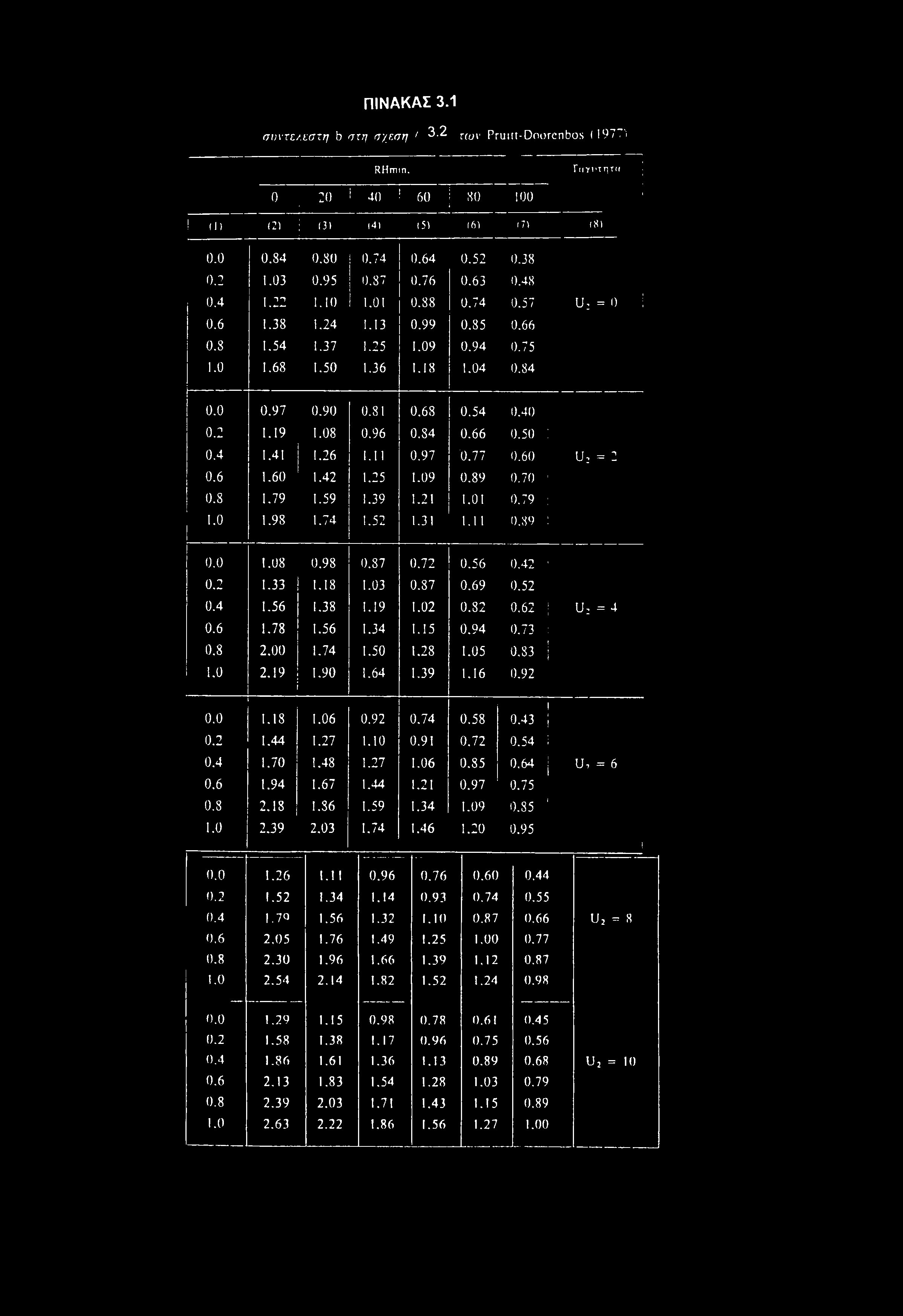 08 0.96 0.84 0.66 0.50 : 0.4 1.41 1.26 1.11 0.97 0.77 0.60 U; = 2 0.6 1.60 1.42 1.25 1.09 0.89 0.70 ι 0.8 1.79 1.59 1.39 1.21 1.01 0.79 : 1.0 1.98 1.74 1.52 1.31 1.11 0.89! 0.0 1.08 0.98 0.87 0.72 0.