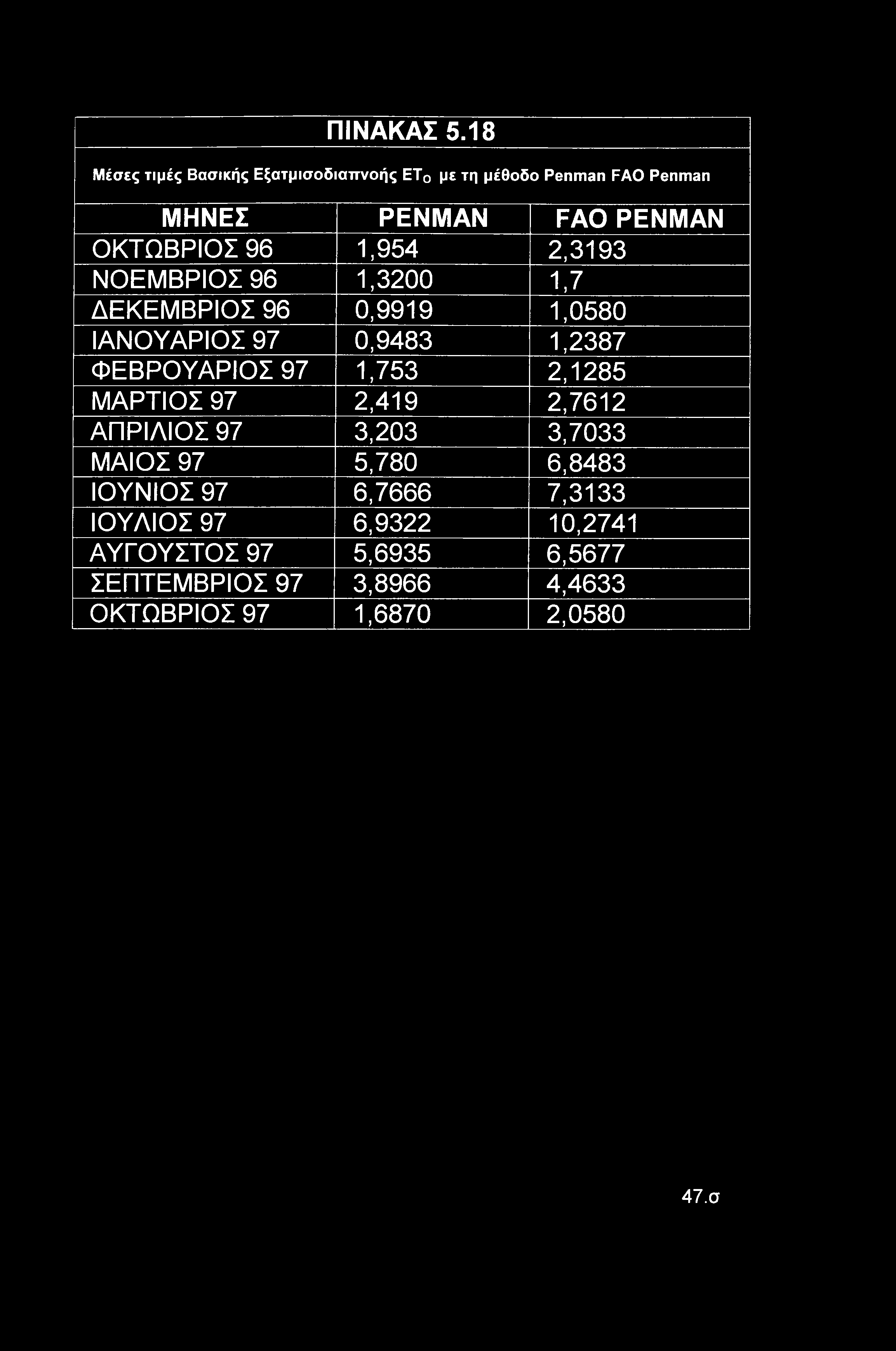 1,954 2,3193 ΝΟΕΜΒΡΙΟΣ 96 1,3200 1,7 ΔΕΚΕΜΒΡΙΟΣ 96 0,9919 1,0580 ΙΑΝΟΥΑΡΙΟΣ 97 0,9483 1,2387 ΦΕΒΡΟΥΑΡΙΟΣ 97