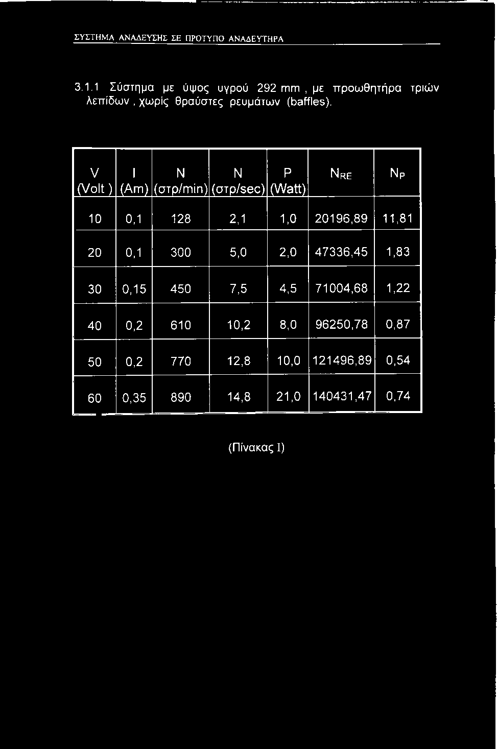 V (Volt) 1 (Am) Ν ( o T p / m i n ) Ν Ρ (στρ/sec) (Watt) Nre 10 0,1 128 2,1 1,0 20196,89 11,81 20 0,1 300