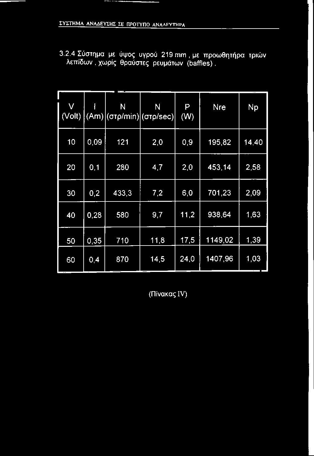 ΣΥΣΤΗΜΑ ΑΝΑΔΕΥΣΗΣ ΣΕ ΠΡΟΤΥΠΟ ANAAFVTHPA 3.2.4 Σύστημα με ύψος υγρού 219 mm, με προωθητήρα τριών λεπίδων, χωρίς θραύστες ρευμάτων (baffles).