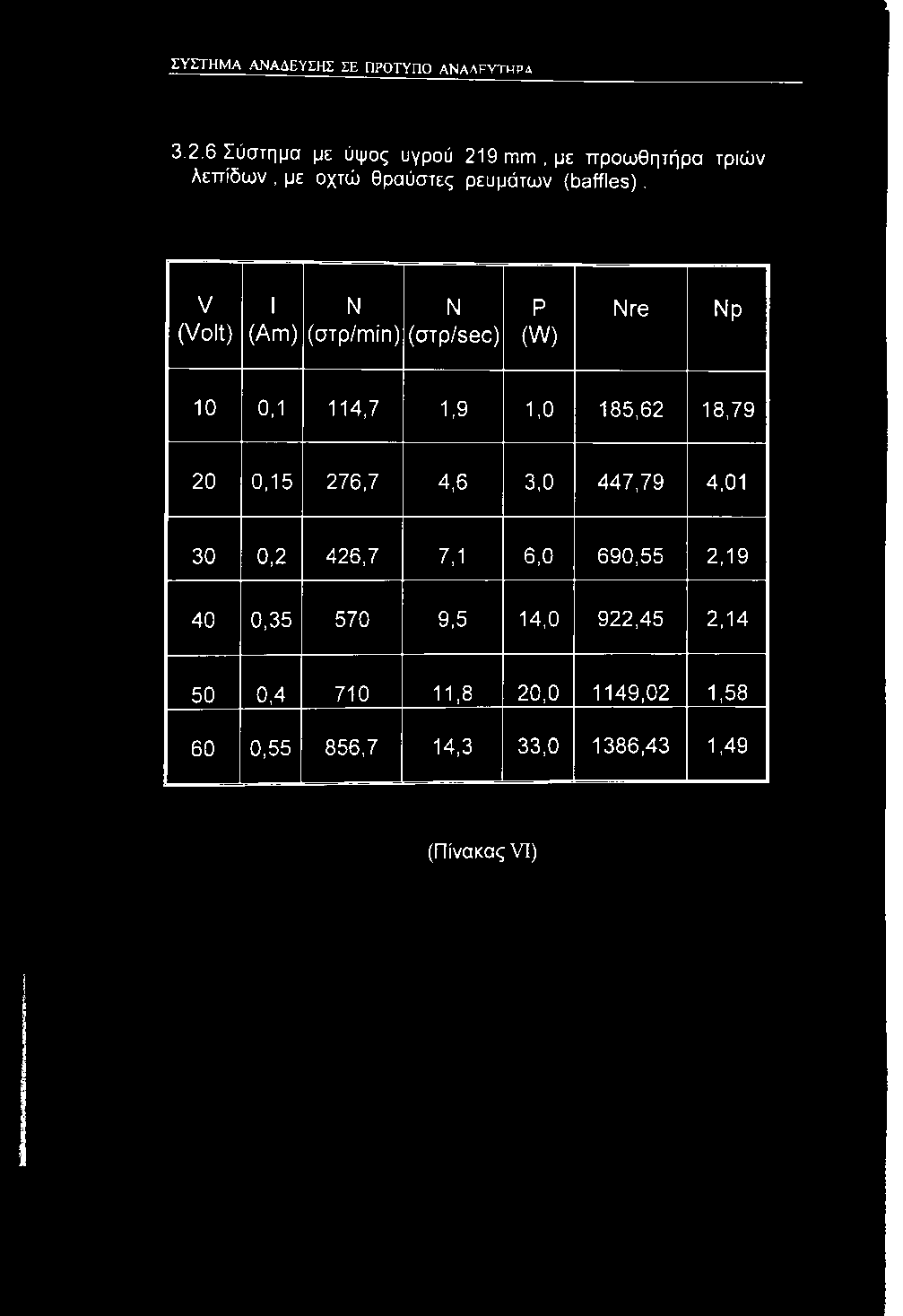 V (Volt) 1 Ν Ν (Am) (στρ/min) (otp/sec) Ρ (W) Nre Νρ 10 0,1 114,7 1,9 1,0 185,62 18,79 20 0,15 276,7