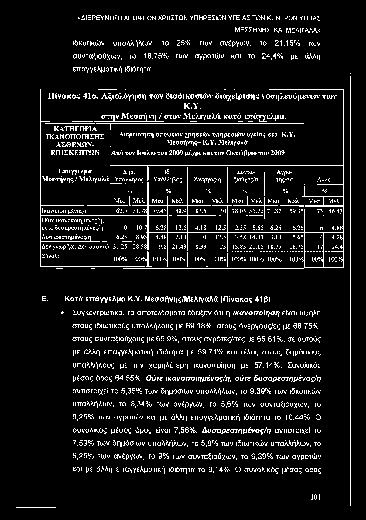 ΜΕΣΣΗΝΗΣ ΚΑΙ ΜΕΛΙΓΑΛΑ» ιδιωτικών υπαλλήλων, το 25% των ανέργων, το 21,15% των συνταξιούχων, το 18,75% των αγροτών και το 24,4% με άλλη επαγγελματική ιδιότητα. Πίνακας 41α.