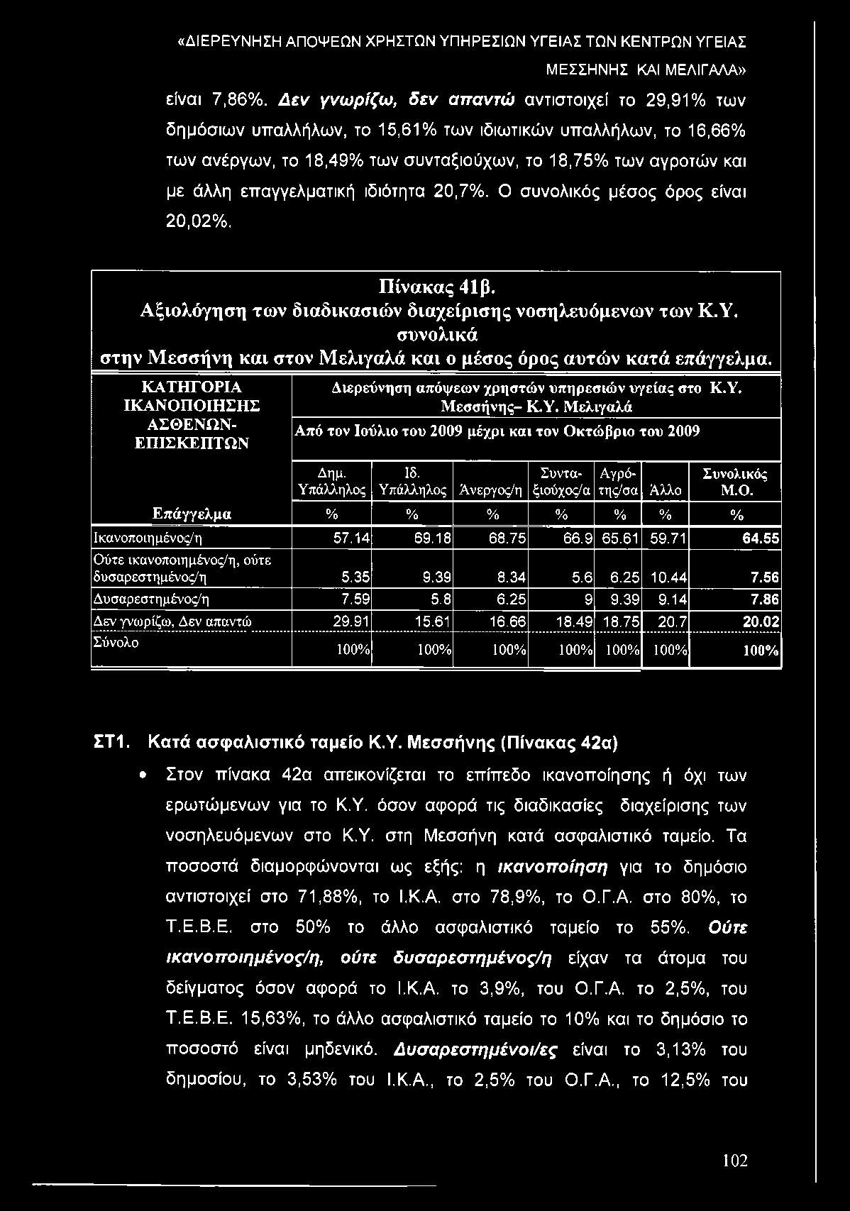 επαγγελματική ιδιότητα 20,7%. Ο συνολικός μέσος όρος είναι 20,02%. Πίνακας 41β. Αξιολόγηση των διαδικασιών διαχείρισης νοσηλευόμενων των Κ.Υ.