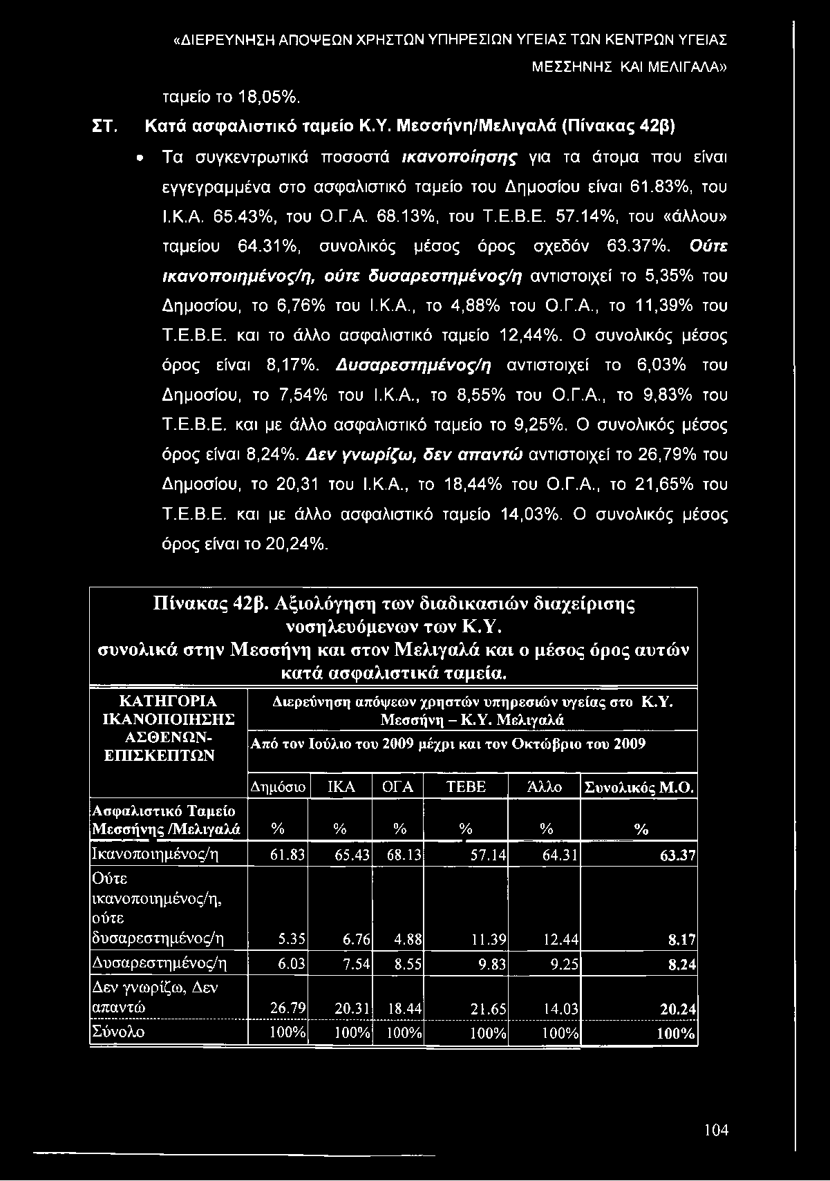 Ε.Β.Ε. 57.14%, του «άλλου» ταμείου 64.31%, συνολικός μέσος όρος σχεδόν 63.37%. Ούτε ικανοποιημένος/η, ούτε δυσάρεστημένος/η αντιστοιχεί το 5,35% του Δημοσίου, το 6,76% του Ι.Κ.Α., το 4,88% του Ο.Γ.Α., το 11,39% του Τ.