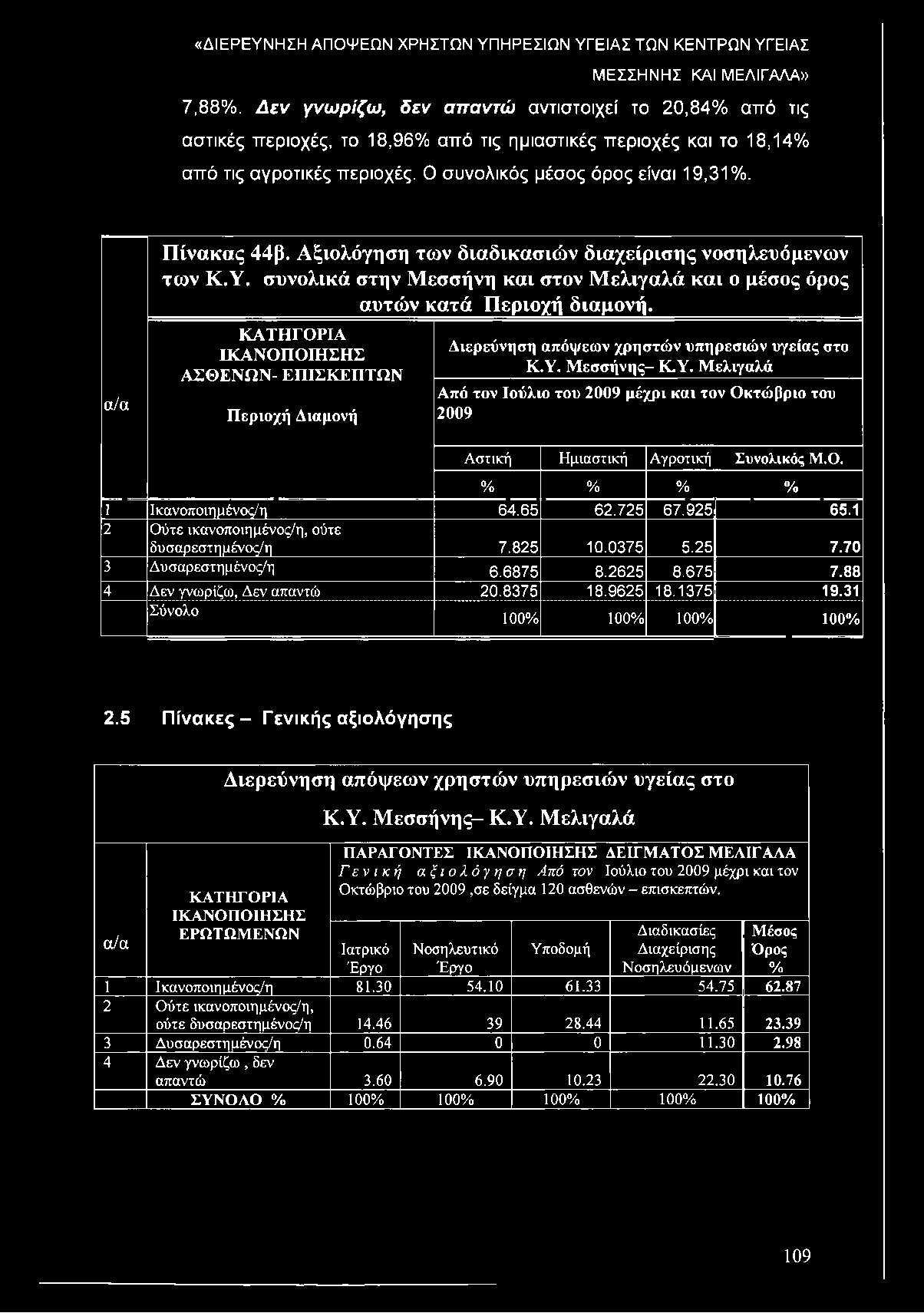 συνολικά στην Μεσσήνη και στον Μελιγαλά και ο μέσος όρος αυτών κατά Περιοχή διαμονή. ΚΑΤΗΓΟΡΙΑ ΑΣΘΕΝΩΝ- ΕΠ ΙΣΚΕΠΤΩΝ Περιοχή Διαμονή Διερεύνηση απόψεων χρηστών υπηρεσιών υγείας στο Κ.Υ.