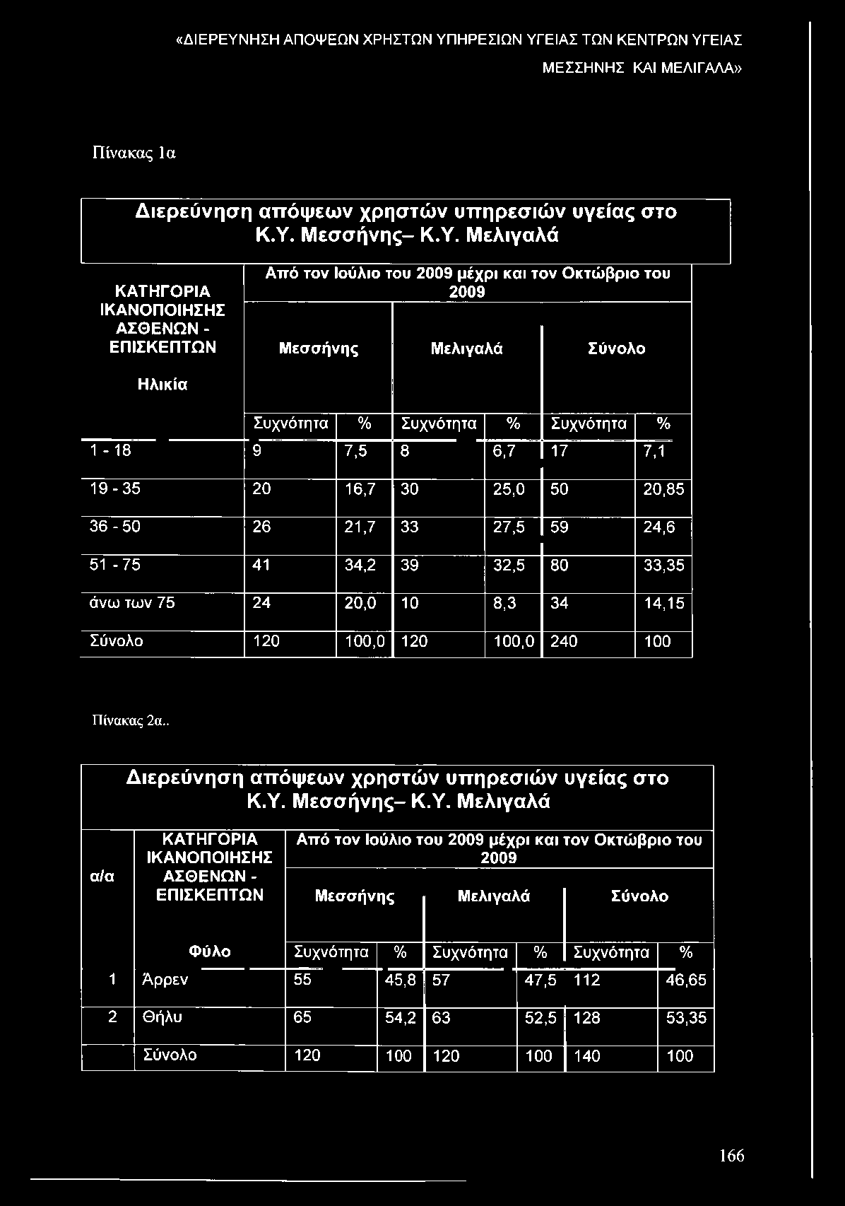 Μελιγαλά ΚΑΤΗΓΟΡΙΑ ΑΣΘΕΝΩΝ - ΕΠΙΣΚΕΠΤΩΝ Από τον Ιούλιο του 2009 μέχρι και τον Οκτώβριο του 2009 Μεσσήνης Μελιγαλά Σύνολο Ηλικία Συχνότητα % Συχνότητα % Συχνότητα % 1-18 9 7,5 8 6,7 17 7,1 19-35 20