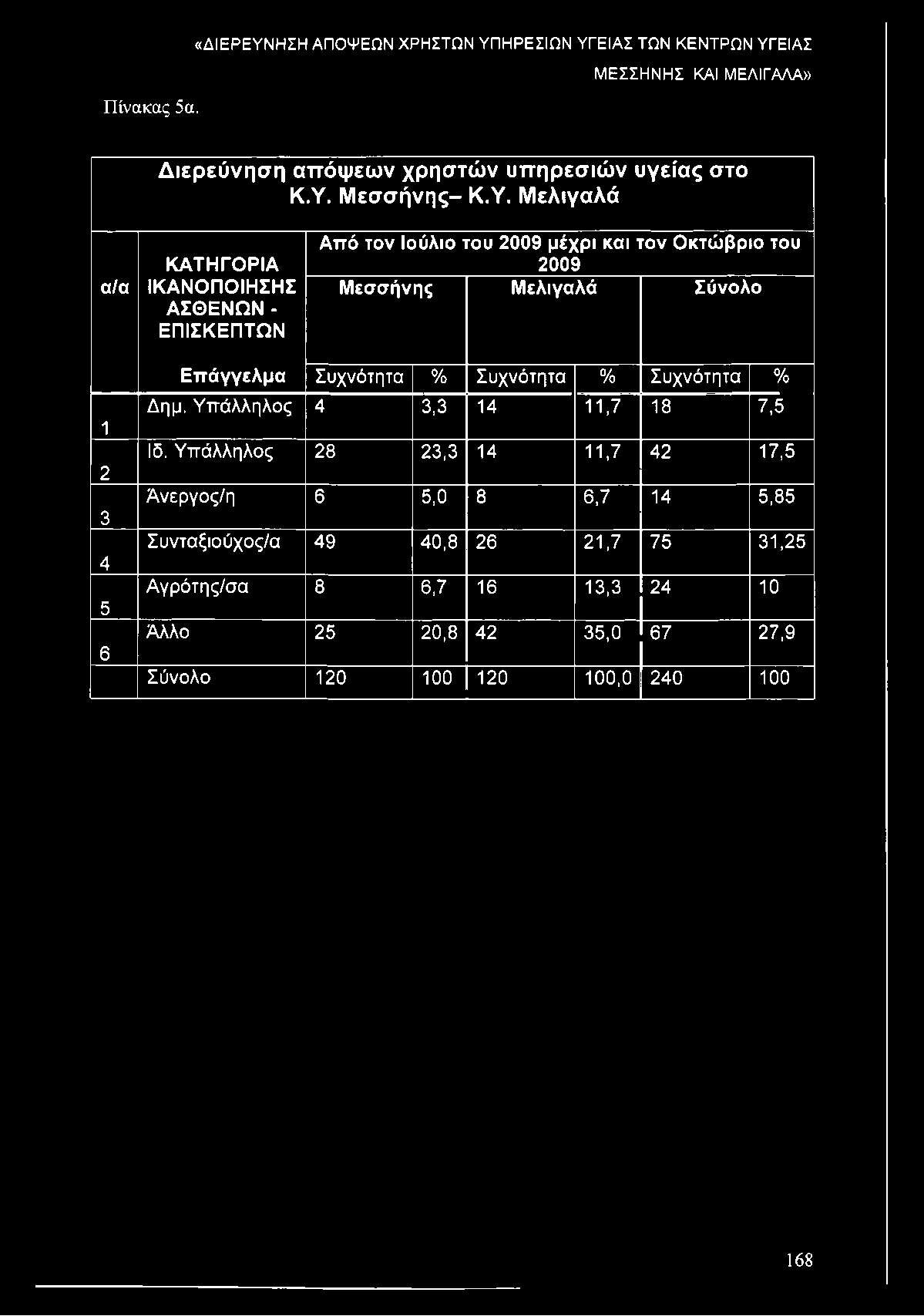 Πίνακας 5α. «ΔΙΕΡΕΥΝ