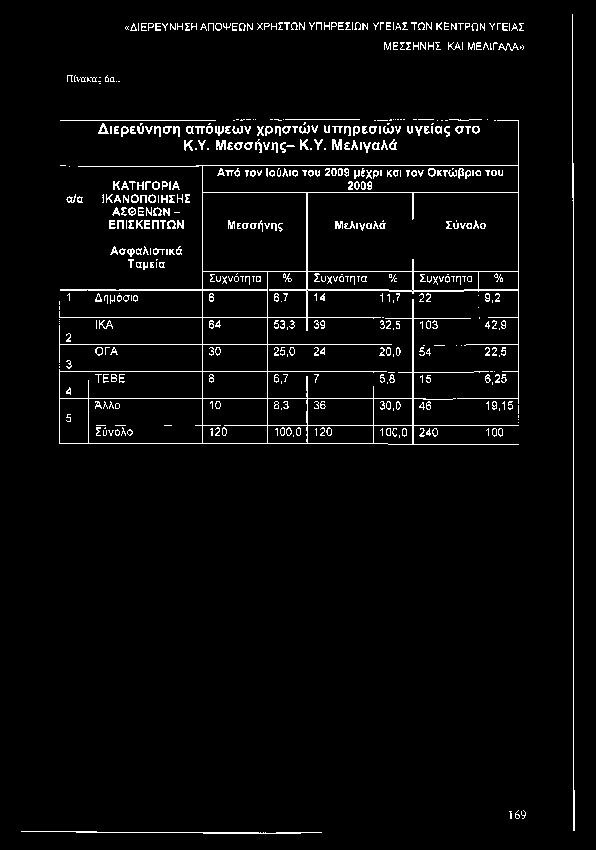 Μελιγαλά α/α ΚΑΤΗΓΟΡΙΑ ΑΣΘΕΝΩΝ - ΕΠΙΣΚΕΠΤΩΝ Από τον Ιούλιο του 2009 μέχρι και τον Οκτώβριο του 2009 Μεσσήνης Μελιγαλά