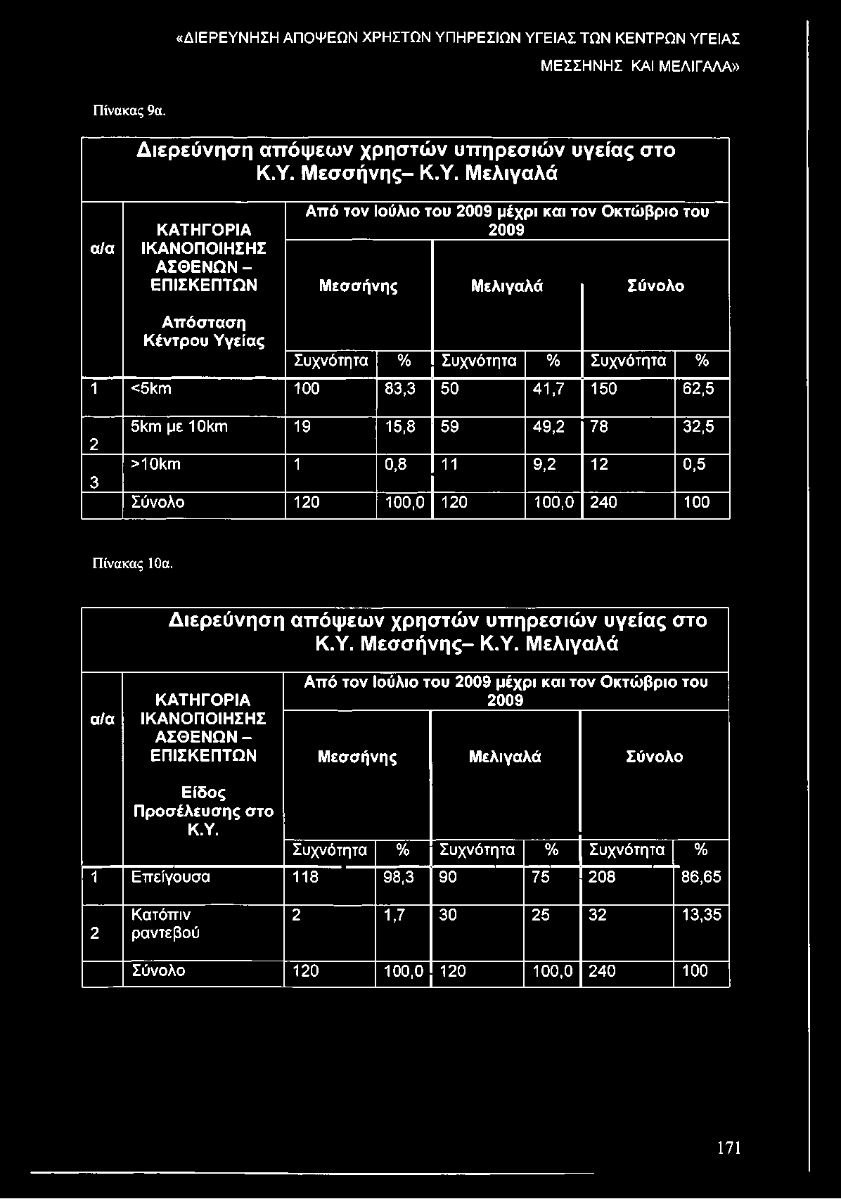 83,3 50 41,7 150 62,5 2 3 5Ι<Γη με 10Ι<ιτι 19 15,8 59 49,2 78 32,5 >10Ιση 1 0,8 11 9,2 12 0,5 Σύνολο 120 100,0 120 100,0 240 100 Π ίνακας 10α. Διερεύνηση απόψεων χρηστών υπηρεσιών υγείας στο ΚΎ.