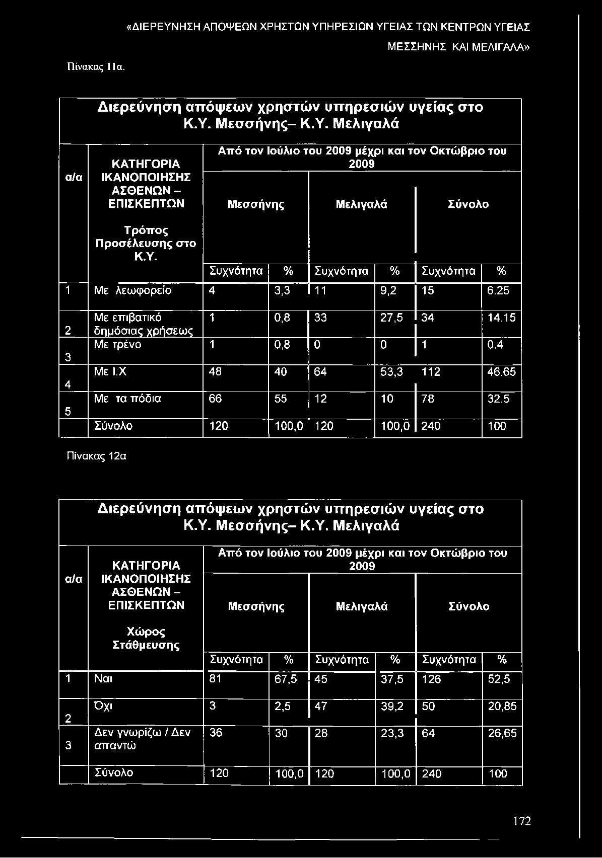 Συχνότητα % Συχνότητα % Συχνότητα % 1 Με λεωφορείο 4 3,3 9,2 15 6.25 11 Με επιβατικό 1 0,8 33 27,5 34 14.15 2 δημόσιας χρήσεως Με τρένο 1 0,8 0 0 1 0.4 3 Με Ι.Χ 48 40 64 53,3 112 46.