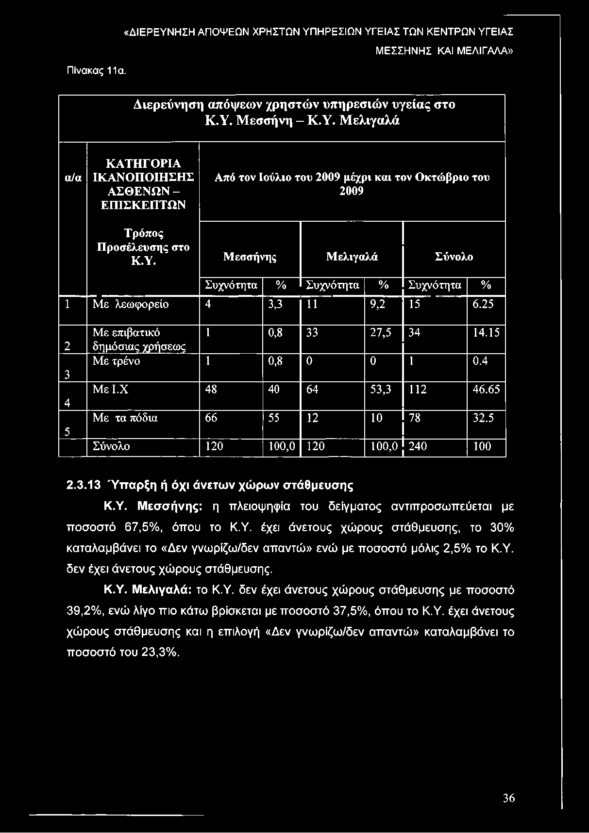 Πίνακας 11α. «ΔΙΕΡΕΥΝΗΣΗ ΑΠΟΨΕΩΝ ΧΡΗΣΤΩΝ ΥΠΗΡΕΣΙΩΝ ΥΓΕΙΑΣ ΤΩΝ ΚΕΝΤΡΩΝ ΥΓΕΙΑΣ Αιερεύνηση απόψεων χρηστών υπηρεσιών υγείας στο Κ.Υ. Μεσσήνη - Κ.Υ. Μελιγαλά α/α ΚΑΤΗΓΟΡΙΑ ΑΣΘΕΝΩΝ- ΕΠΙΣΚΕΠΤΩΝ Από τον Ιούλιο του 2009 μέχρι και τον Οκτώβριο του 2009 Τρόπος Προσέλευσης στο Κ.