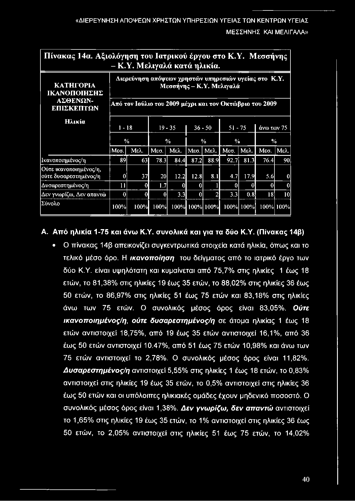 Πίνακας 14α. Αξιολόγηση του Ιατρικού έργου στο Κ.Υ. Μεσσήνης - Κ.Υ. Μελιγαλά κατά ηλικία. ΚΑΤΗΓΟΡΙΑ ΑΣΘΕΝΩΝ- ΕΠ ΙΣΚΕΠΤΩ Ν Ηλικία Διερεύνηση απόψεων χρηστών υπηρεσιών υγείας στο Κ.Υ. Μεσσήνης - Κ.Υ. Μελιγαλά Από τον Ιούλιο του 2009 μέχρι και τον Οκτώβριο του 2009 1-18 1 9-3 5 3 6-5 0 5 1-7 5 άνω των 75 % % % % % Μεσ.