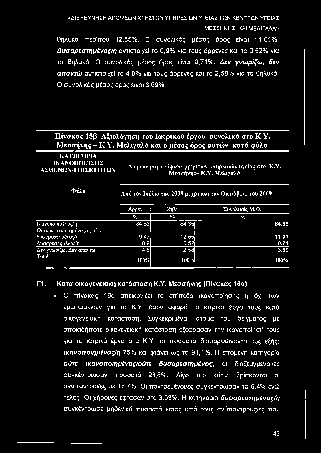 Υ. Μελιγαλά και ο μέσος όρος αυτών κατά φύλο. ΚΑΤΗΓΟΡΙΑ ΑΣΘΕΝΩΝ-ΕΠΙΣΚΕΠΤΩΝ Διερεύνηση απόψεων χρηστών υπηρεσιών υγείας στο Κ.Υ. Μεσσήνης- Κ.Υ. Μελιγαλά Φύλο Από τον Ιούλιο του 2009 μέχρι και τον Οκτώβριο του 2009 Ά ρρεν Θήλυ Συνολικός Μ.