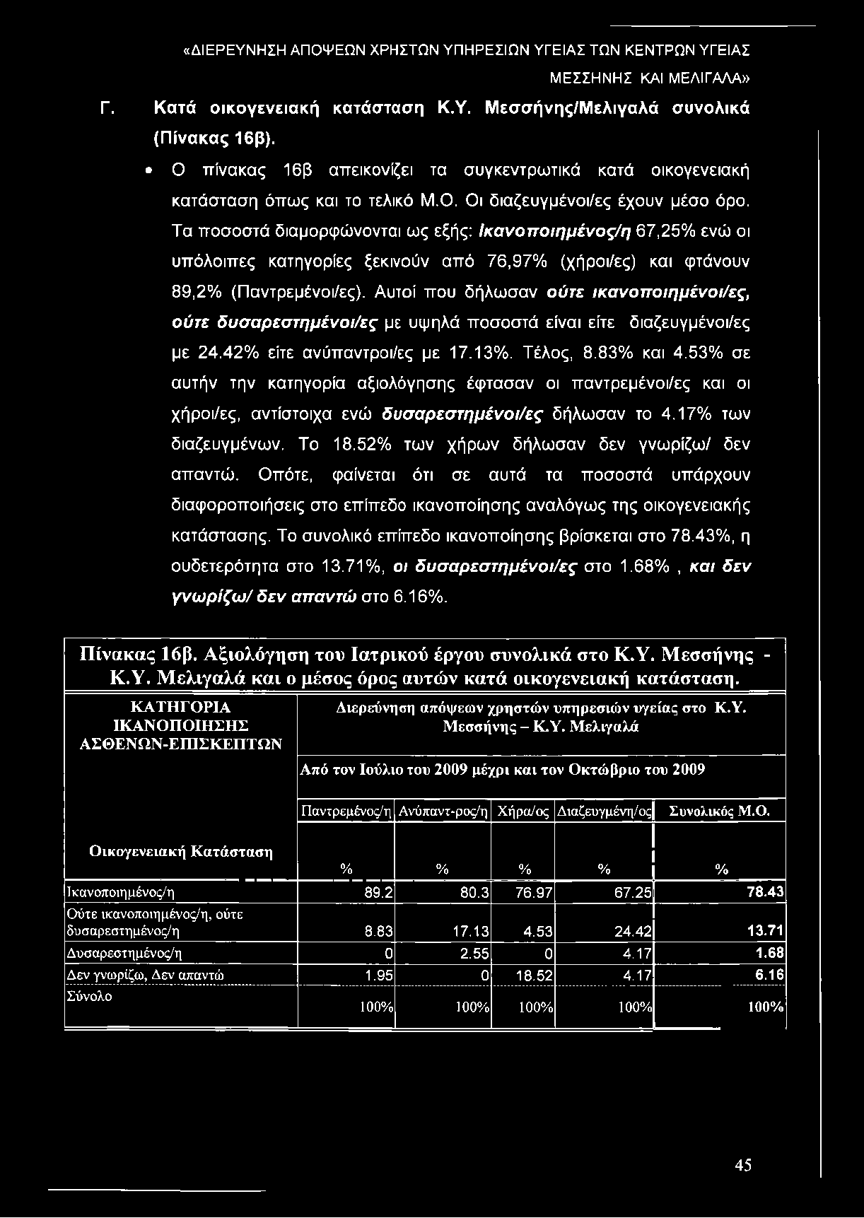 Αυτοί που δήλωσαν ούτε ικανοποιημένοι/ες, ούτε δυσαρεστημένοι/ες με υψηλά ποσοστά είναι είτε διαζευγμένοι/ες με 24.42% είτε ανύπαντροι/ες με 17.13%. Τέλος, 8.83% και 4.