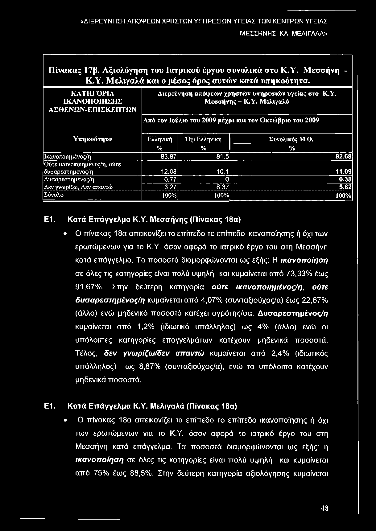 Ο. % % % Ικανοποιη μένος/η 83.8 7 8 1.5 82.68 Ο ύτε ικανοποιημένος/η, ούτε δυσαρεστημένος/η 12.08 10.1 11.09 Δ υσαρεστημένος/η 0.77 0 0.38 Δ εν γνωρίζω, Δ εν απαντώ 3.27 8.3 7 5.