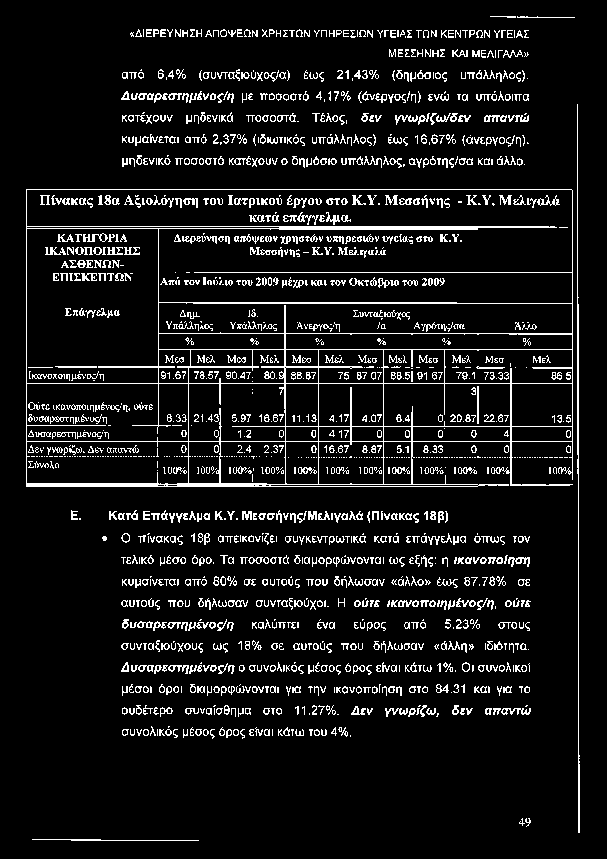 Πίνακας 18α Αξιολόγηση του Ιατρικού έργου στο Κ.Υ. Μεσσήνης - Κ.Υ. Μελιγαλά κατά επάγγελμα. ΚΑΤΗ ΓΟΡΙΑ ΑΣΘΕΝΩΝ- ΕΠΙΣΚΕΠΤΩ Ν Διερεύνηση απόψεων χρηστών υπηρεσιών υγείας στο Κ.Υ. Μεσσήνης - Κ.Υ. Μελιγαλά Από τον Ιούλιο του 2009 μέχρι και τον Οκτώβριο του 2009 Επάγγελμα Δημ.