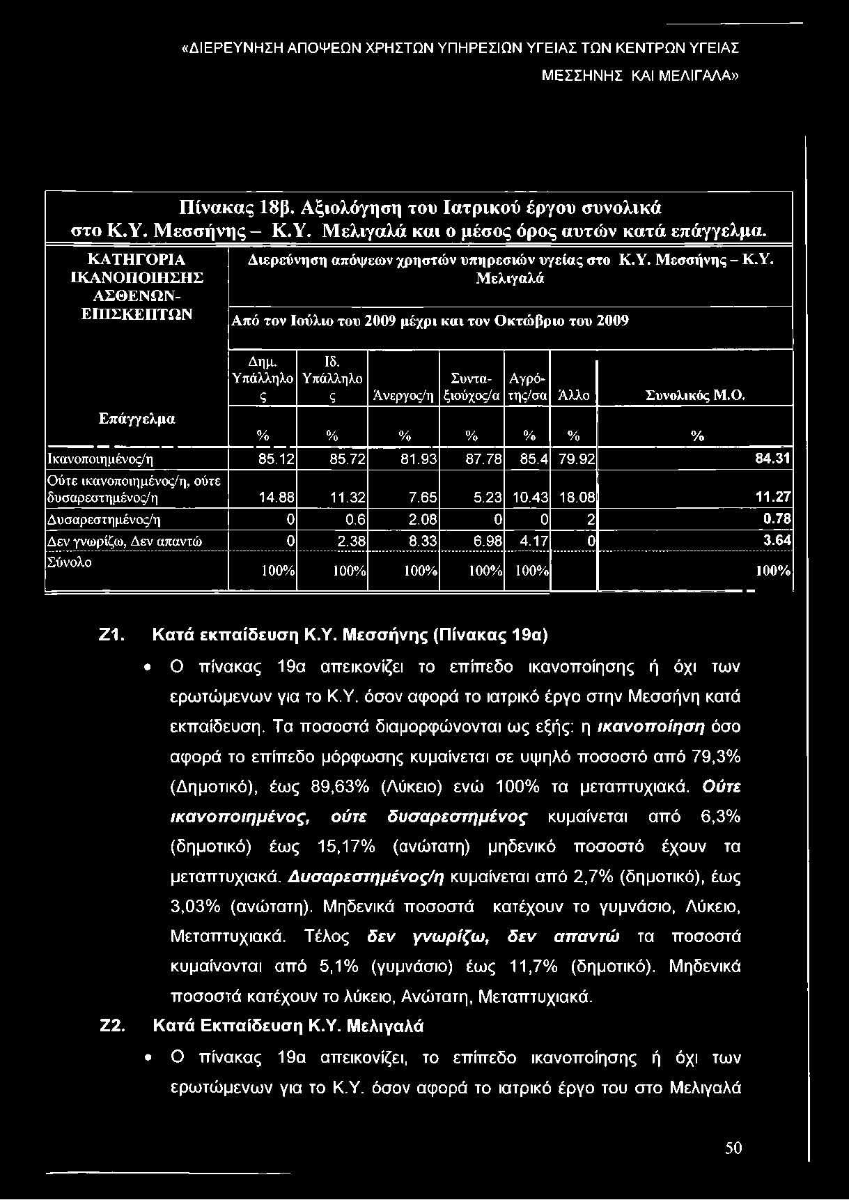 Πίνακας 18β. Αξιολόγηση του Ιατρικού έργου συνολικά στο Κ.Υ. Μεσσήνης - Κ.Υ. Μελιγαλά και ο μέσος όρος αυτών κατά επάγγελμα.