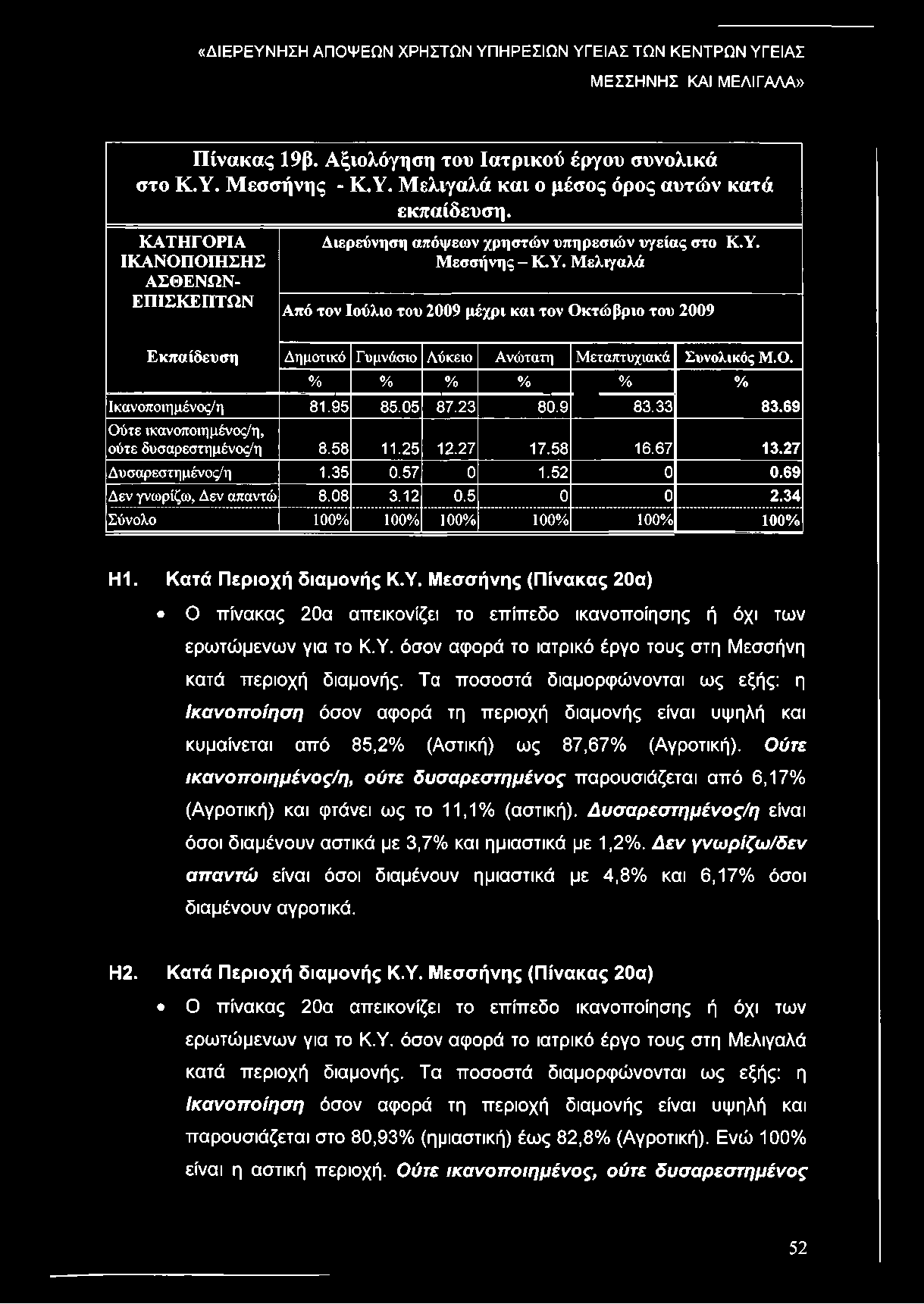 Μεσσήνης - Κ.Υ. Μελιγαλά Από τον Ιούλιο του 2009 μέχρι και τον Οκτώβριο του 2009 Εκπαίδευση Δημοτικό Γυμνάσιο Λύκειο Α νώ τατη Μ εταπτυχιακά Συνολικός Μ.Ο. % % % % % % Ικανοποιη μένος/η 81.9 5 85.